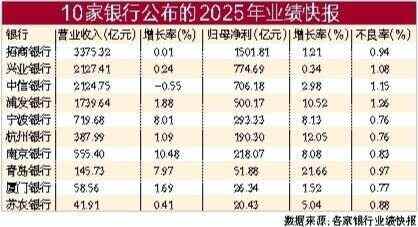 首批A股上市银行2025年业绩快报出炉: 盈利端全线飘红 城商行增速领先