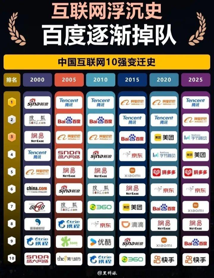 中国互联网10强变迁史