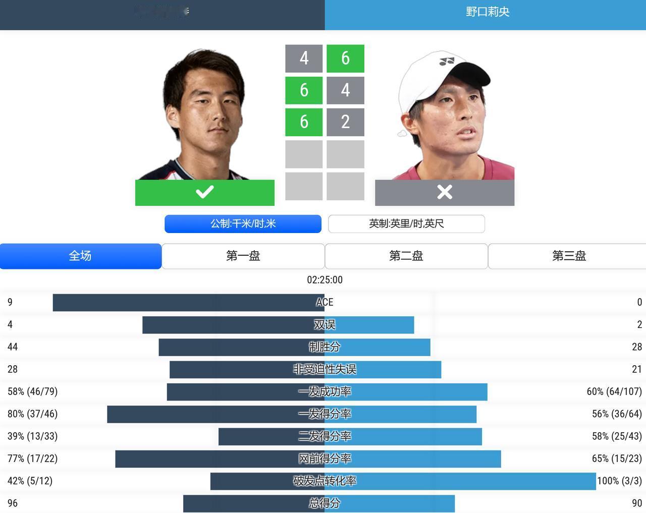 2026美国网球公开赛资格赛第一轮，布云朝克特2-1逆转野口莉央，晋级第二轮；