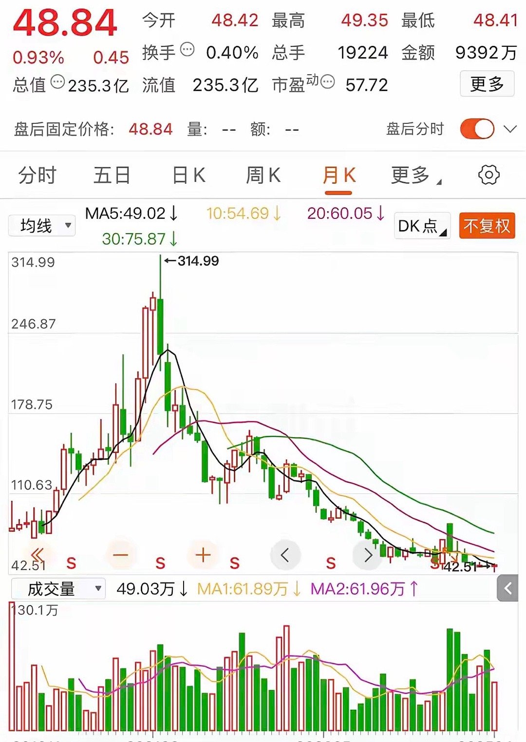 某生物股票，跌的让你难受！该股票自70元上涨至314.99元，巨量涨幅后股价开始