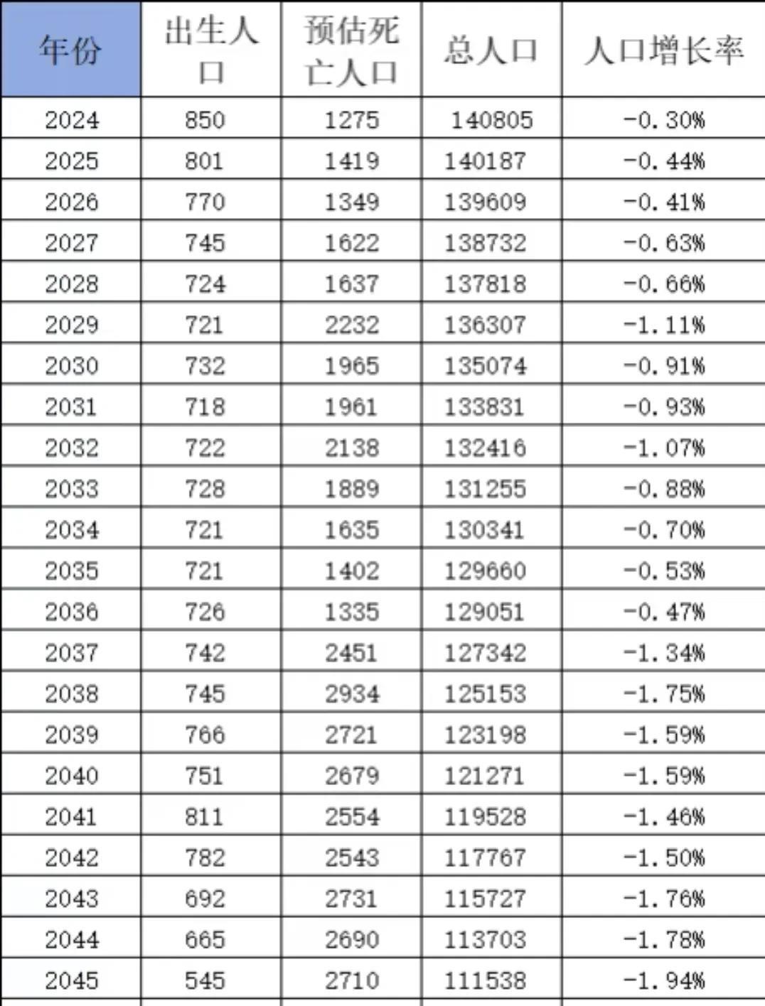 中国人口预测，2050年