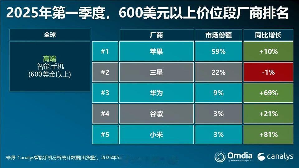 根据Canalys数据显示，2025年一季度600美元以上全球市场华为以9%的份
