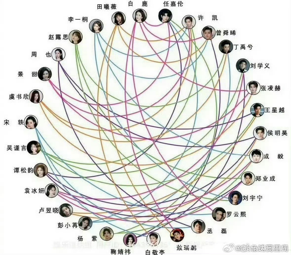 内娱吻戏关系网笑死了，是谁这么闲做了个亲嘴关系图路径1：白鹿→张凌赫→田
