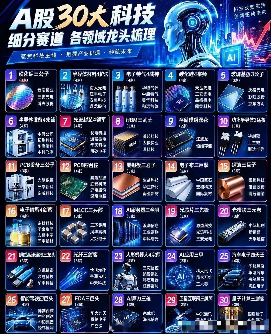 A股30大科技细分赛道梳理，主线机会藏在这里提起科技行情，多数人的目光第一时间锁定AI算力，目光只聚
