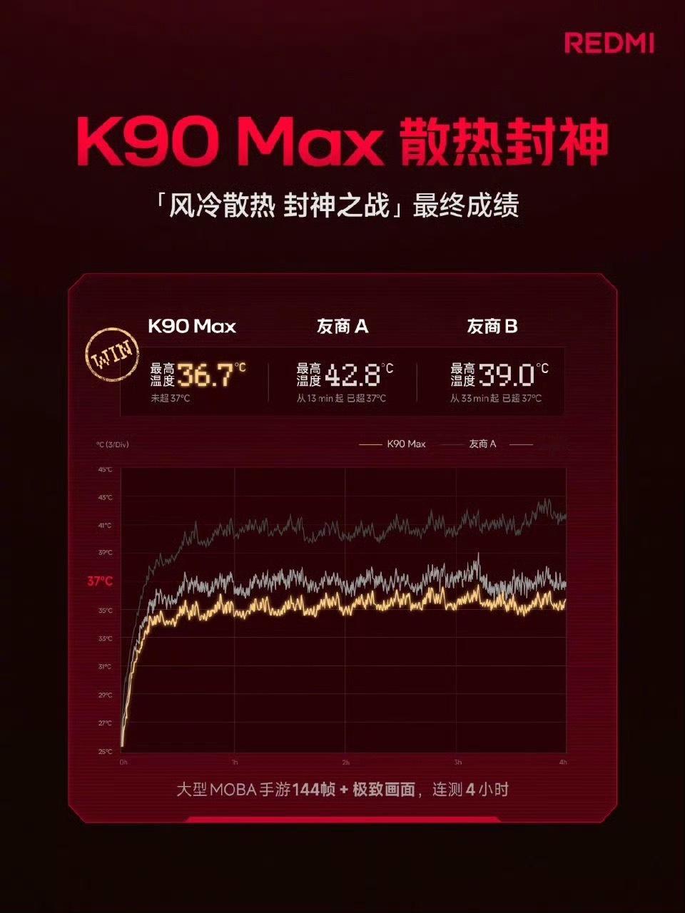 红米k90max直播散热结果出来了大幅领先，第一名！这下子黑子没的说了吧？光明正
