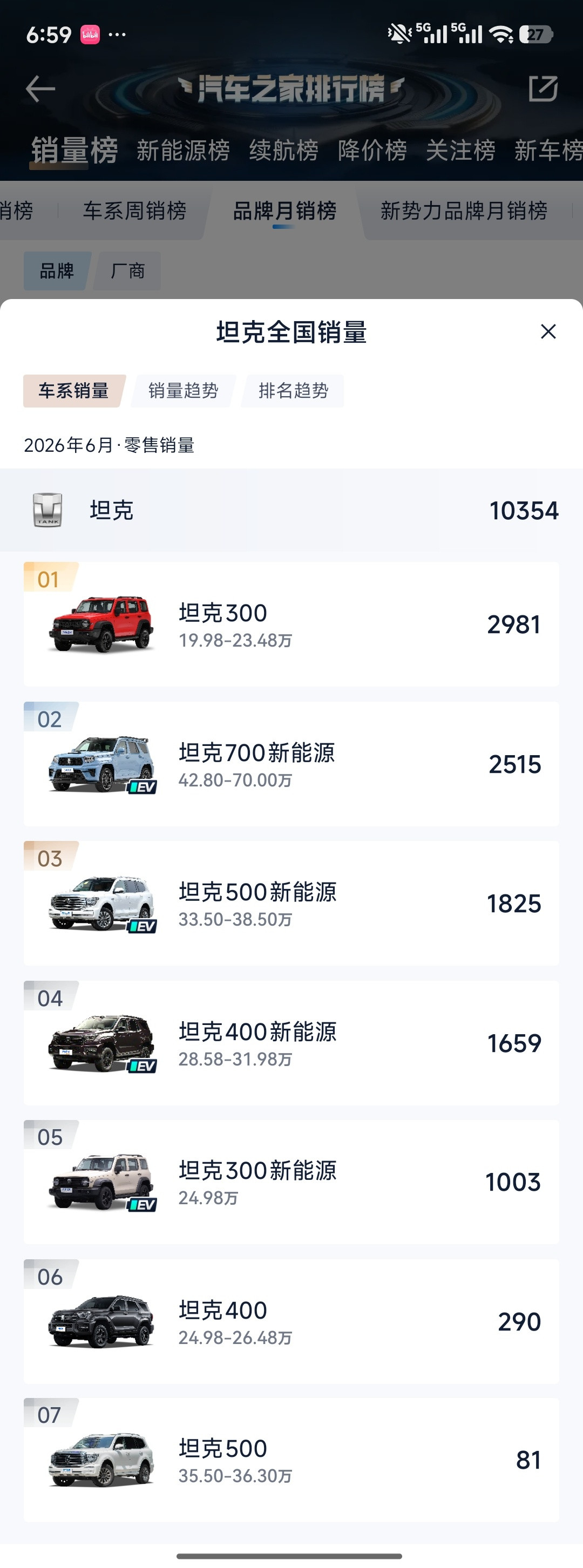 感叹❗长城哈弗h6l不见销量数据，猛龙plus不见销量数据，蓝山不见了销量数据，