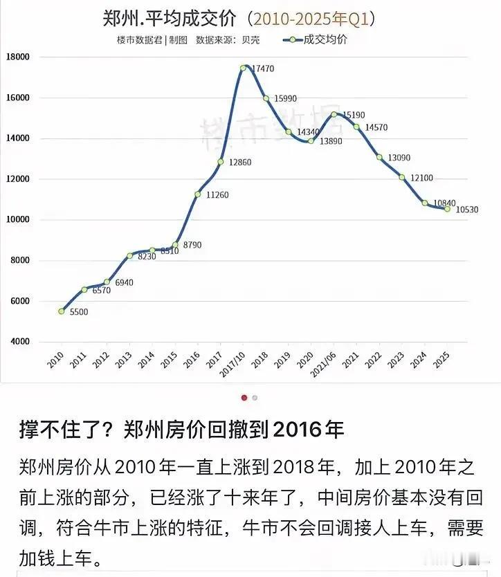 房价回到十年前，郑州楼市接下来怎么走？郑州房价集体撤回到2016年的水平，部分