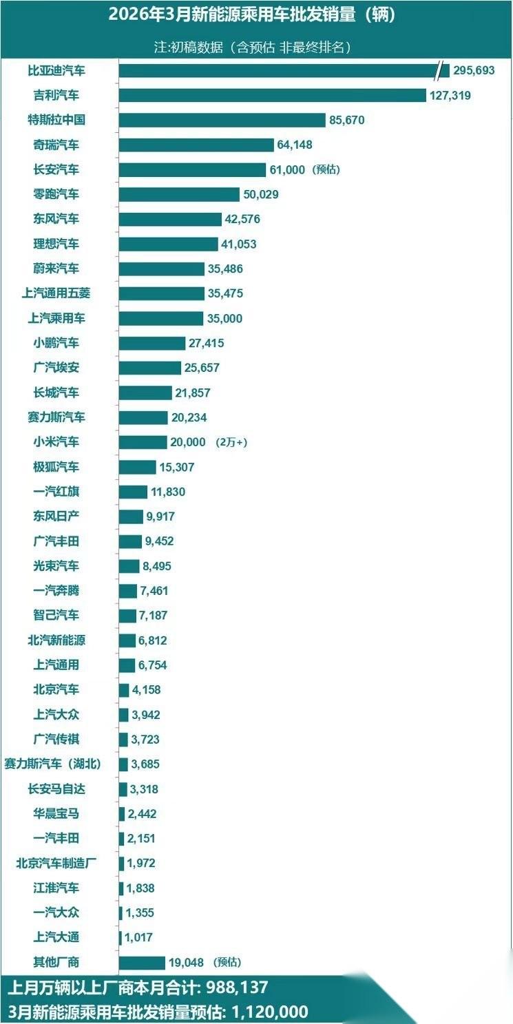 3月份新能源乘用车销量排行榜出炉，谁能笑到最后？第一还是比亚迪，销量达到295