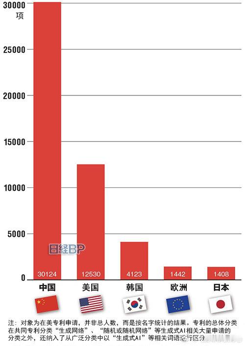 在人工智能（AI）研究实力方面，中国正在紧追美国。对顶尖研究成果云集的三大国际学