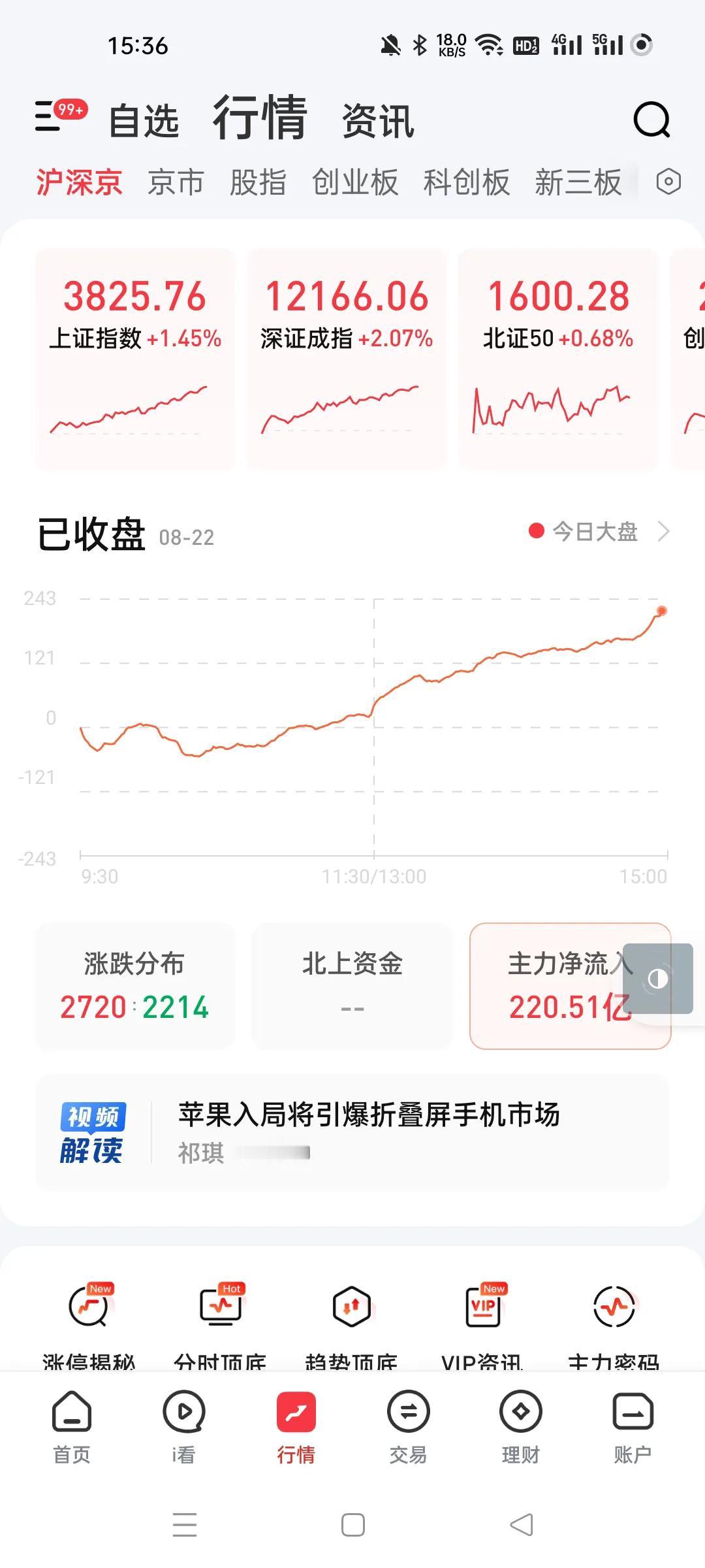 平开高走，主力暴力买入机构股，游资估计也去了，尤其是半导体，暴力买入。这个版块还