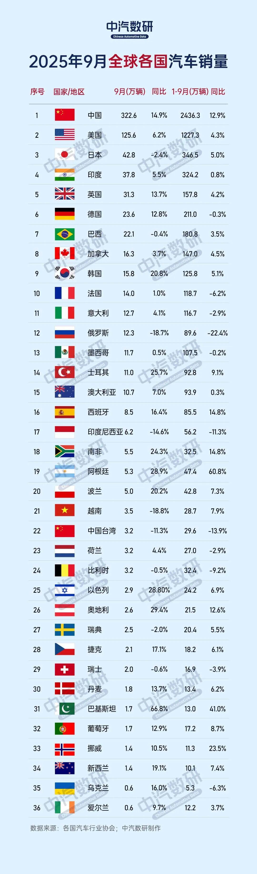 整体9月汽车市场,大部分国家都是同比增长的。中国汽车市场9月322.6万辆(包