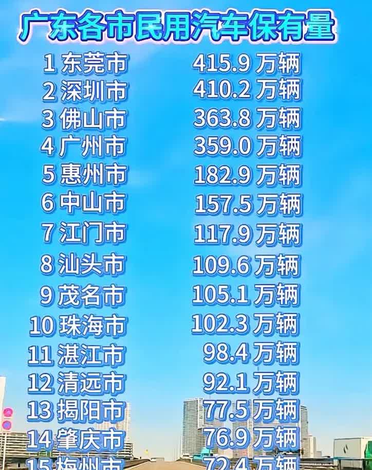 广东各市的汽车量，东莞第1广州仅第4这个应该是按上牌的量来算的，东莞确实