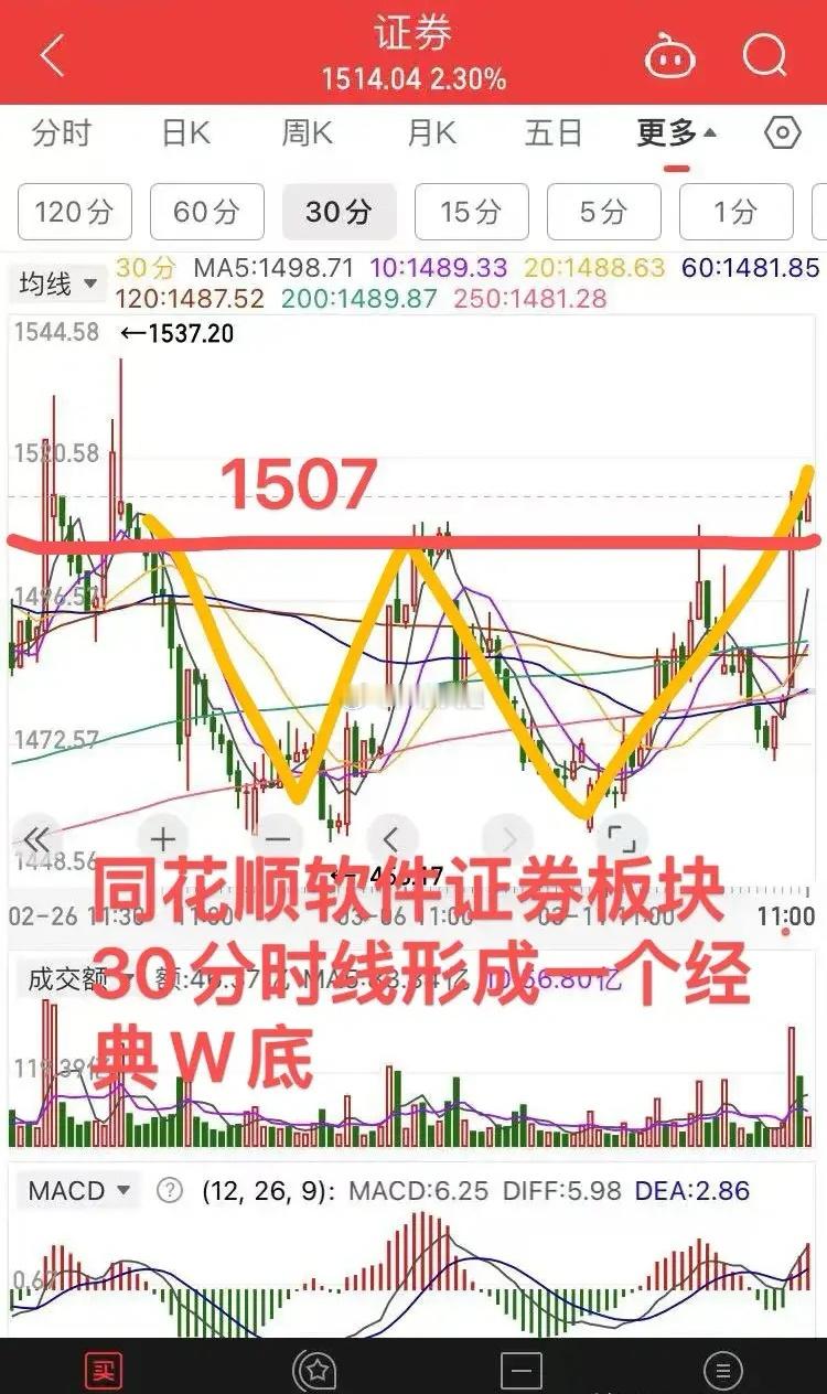 上证指数想突破3500，需要一个旗手带领：证券板块！今天上证指