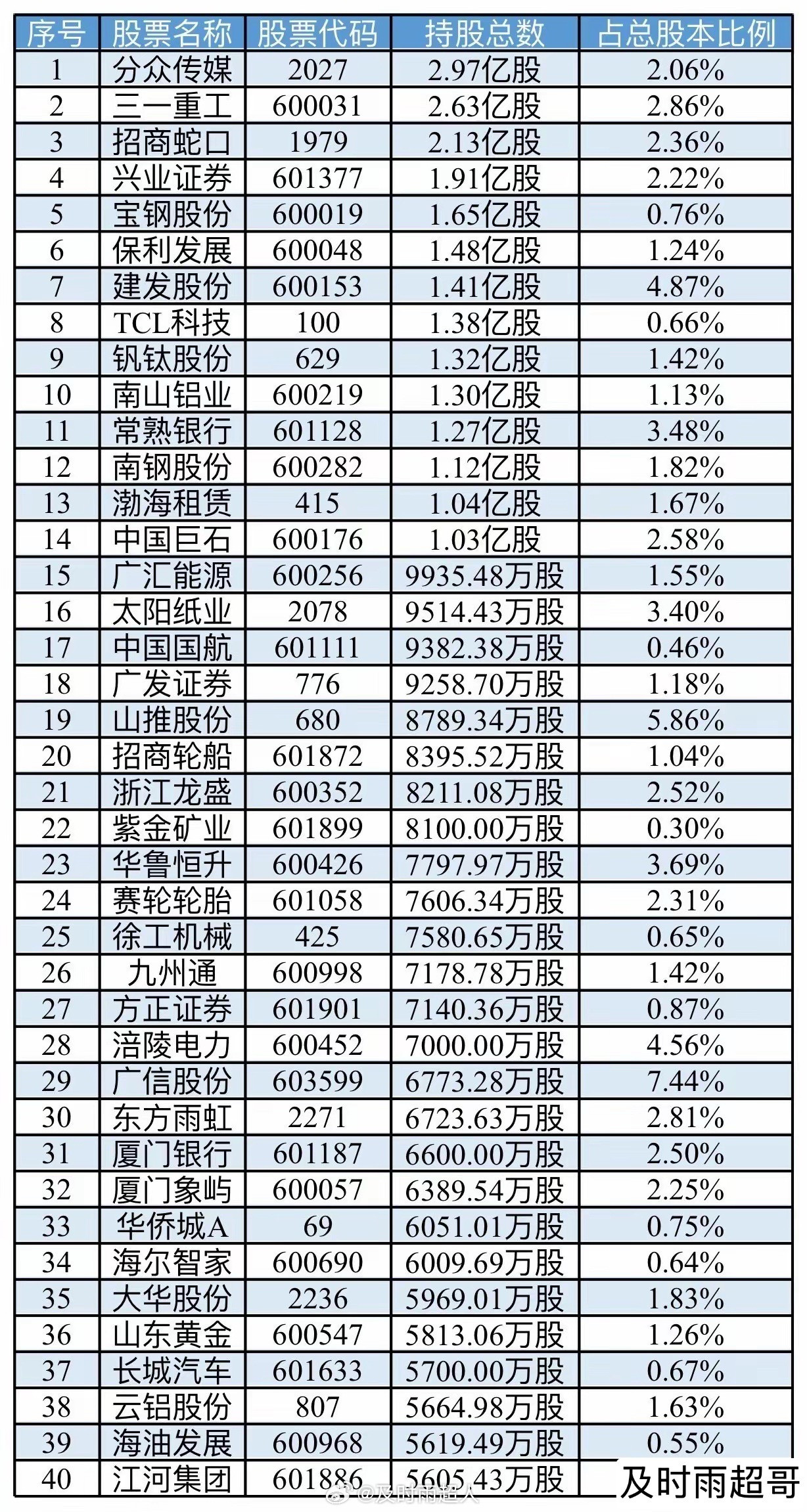 国家队社保基金持仓最多股票TOP401分众传媒2.97亿股2三一重工2