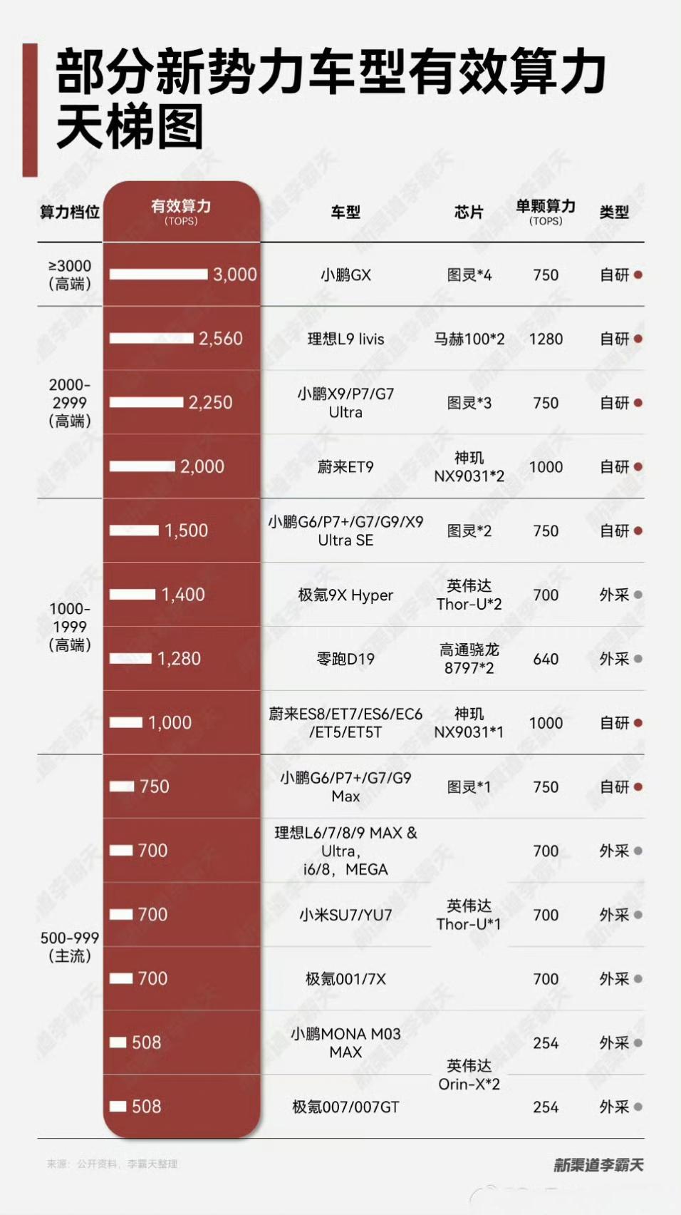 借用@新渠道李霸天的图，她说的很对纠结单颗芯片算力，或者整车算力其实并没有太
