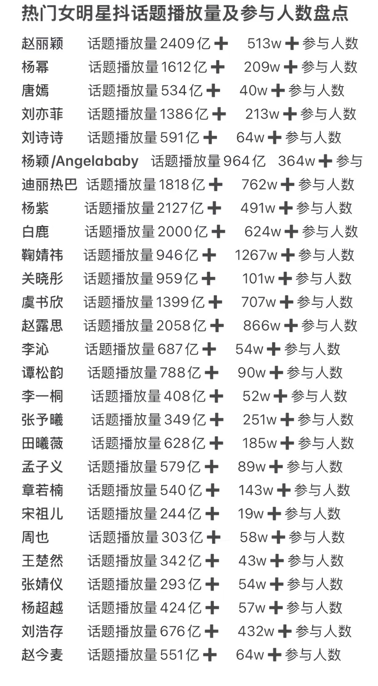 内娱热门女明星抖话题量和话题参与人数汇总对比抖音话题播放量