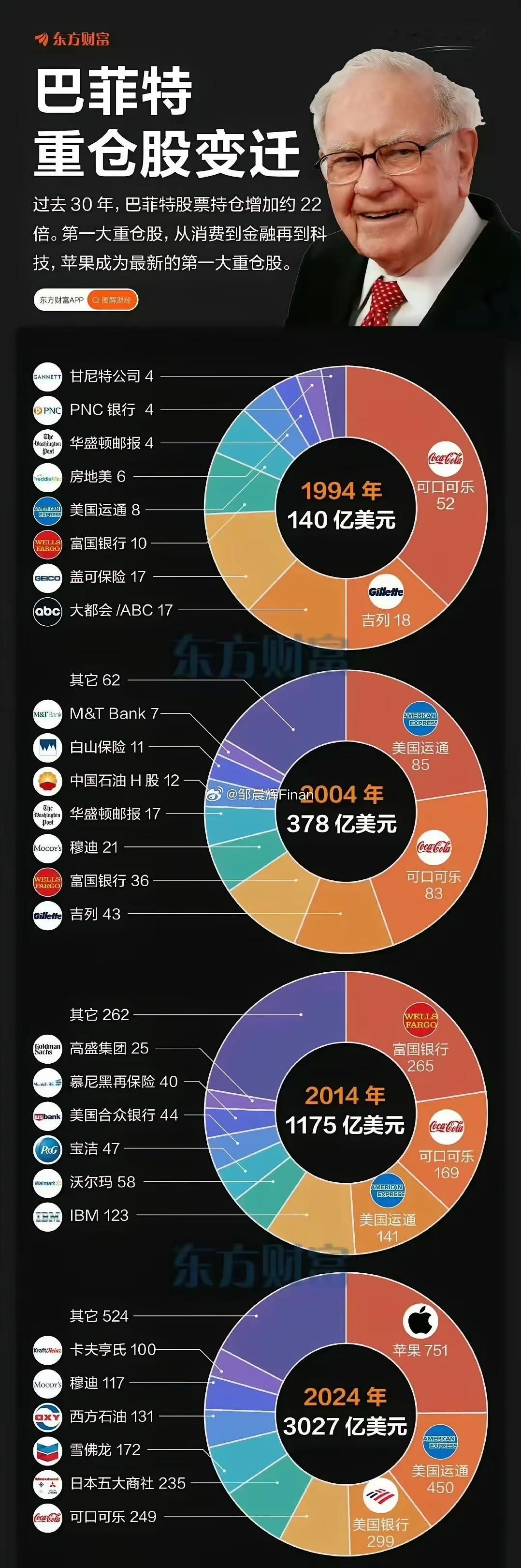 聊聊巴菲特的幸存者偏差我们只记住了他没卖的。巴菲特30%股票在6个月内卖出，60