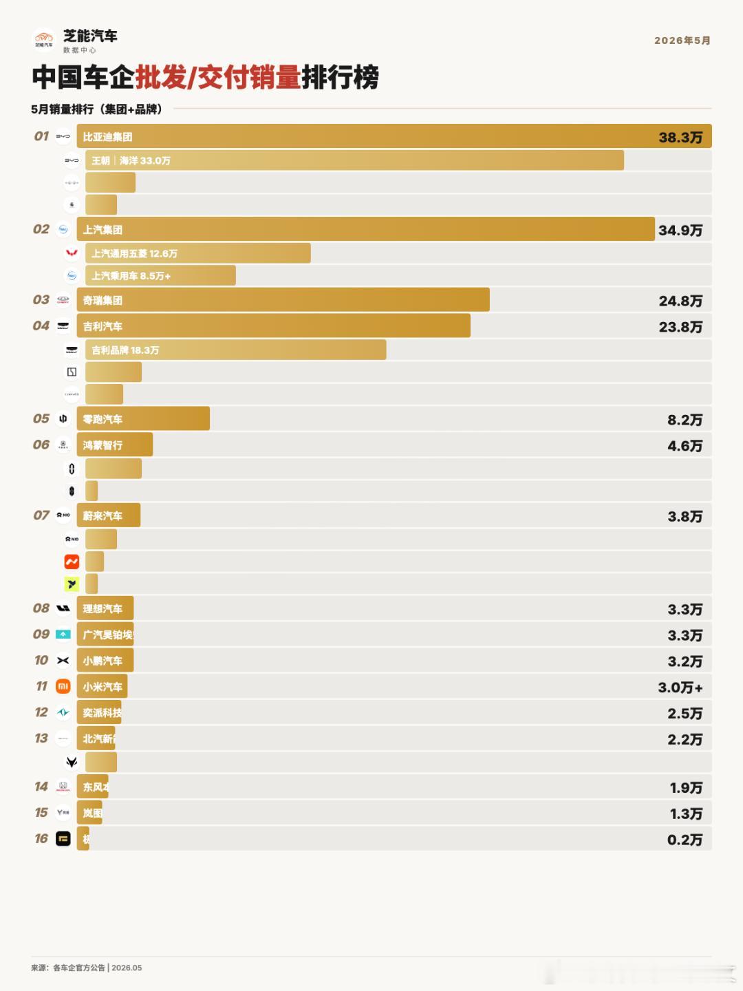 5月零售榜出来，理想i6卖了20878辆，连续3个月拿下中大型SU