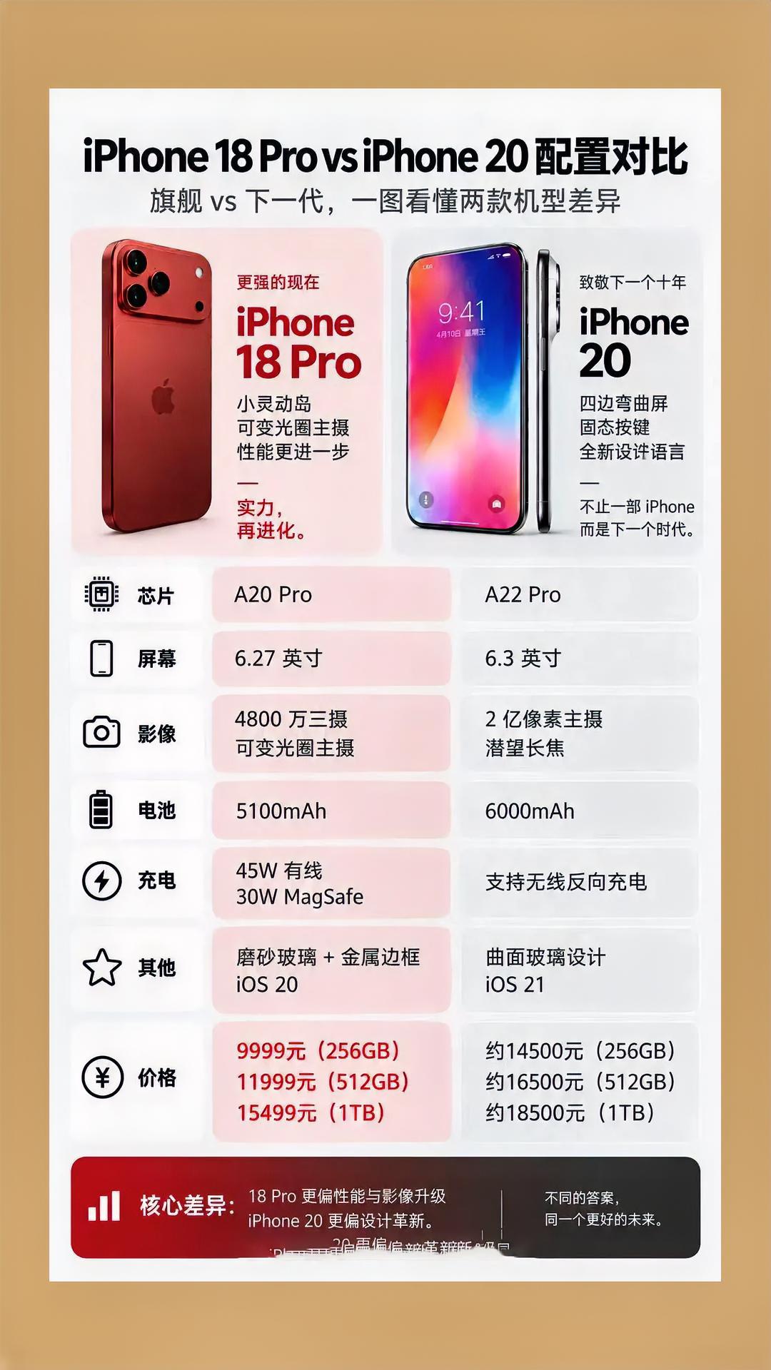 iPhone18pro和iPhone20配置对吧，一张图看懂两代苹果旗舰差别iPhone18pro