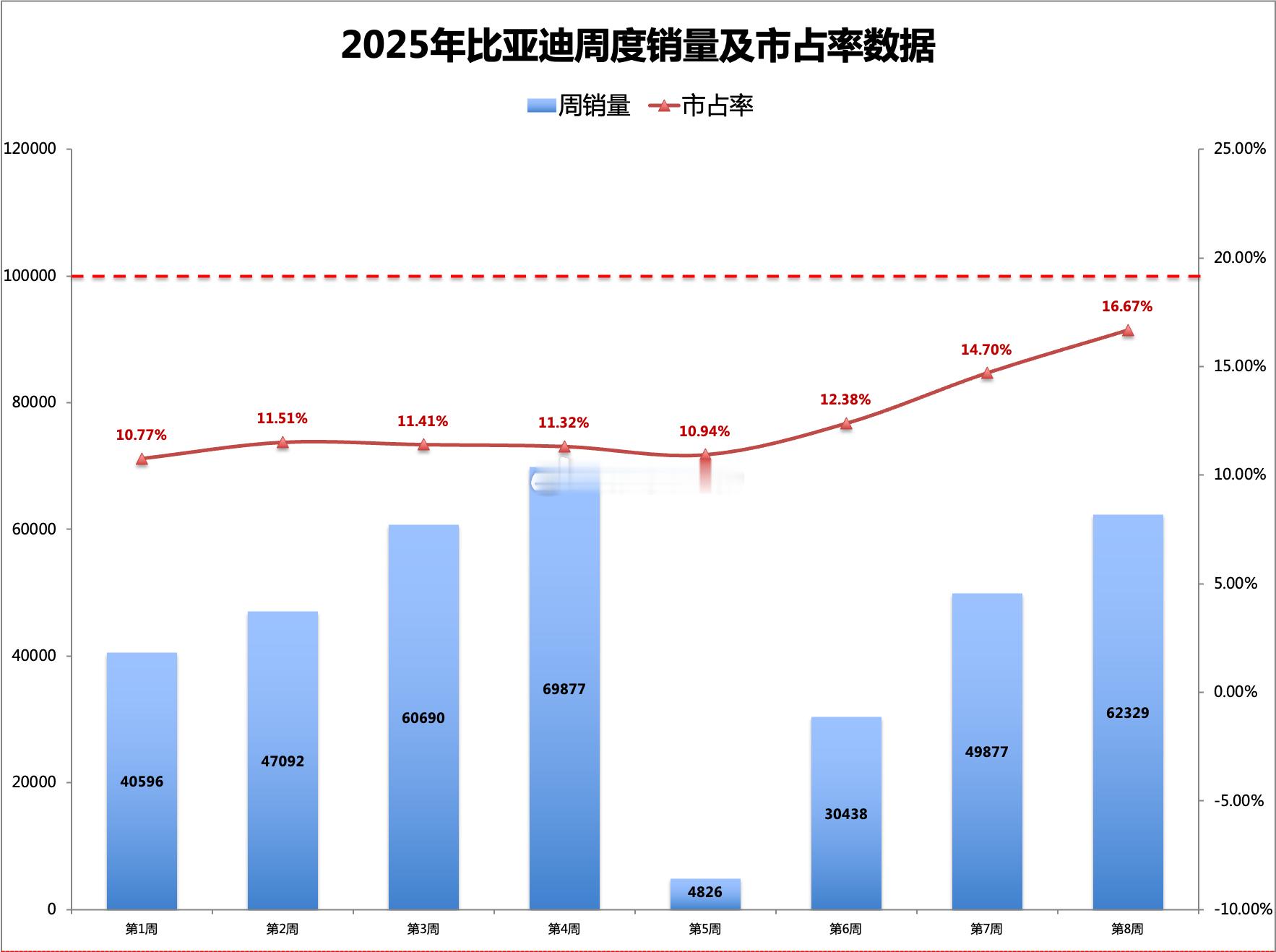 25年第8周（2.17-2.23）比亚迪周度销量：1、全品牌销量：62329辆，