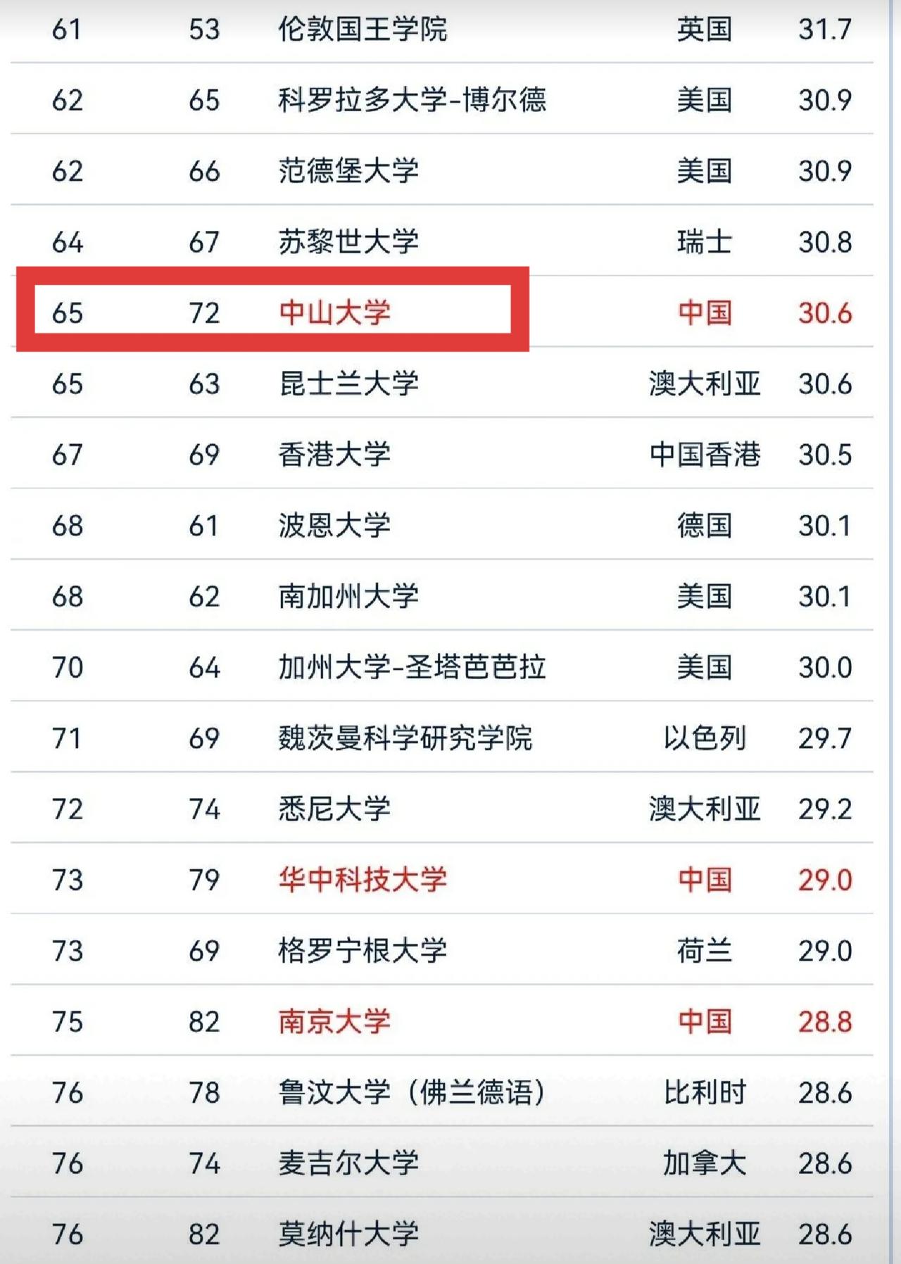 没有想到软科把中山大学在全球的排名排那么高，全球65位，比港大、华中科大，南京大