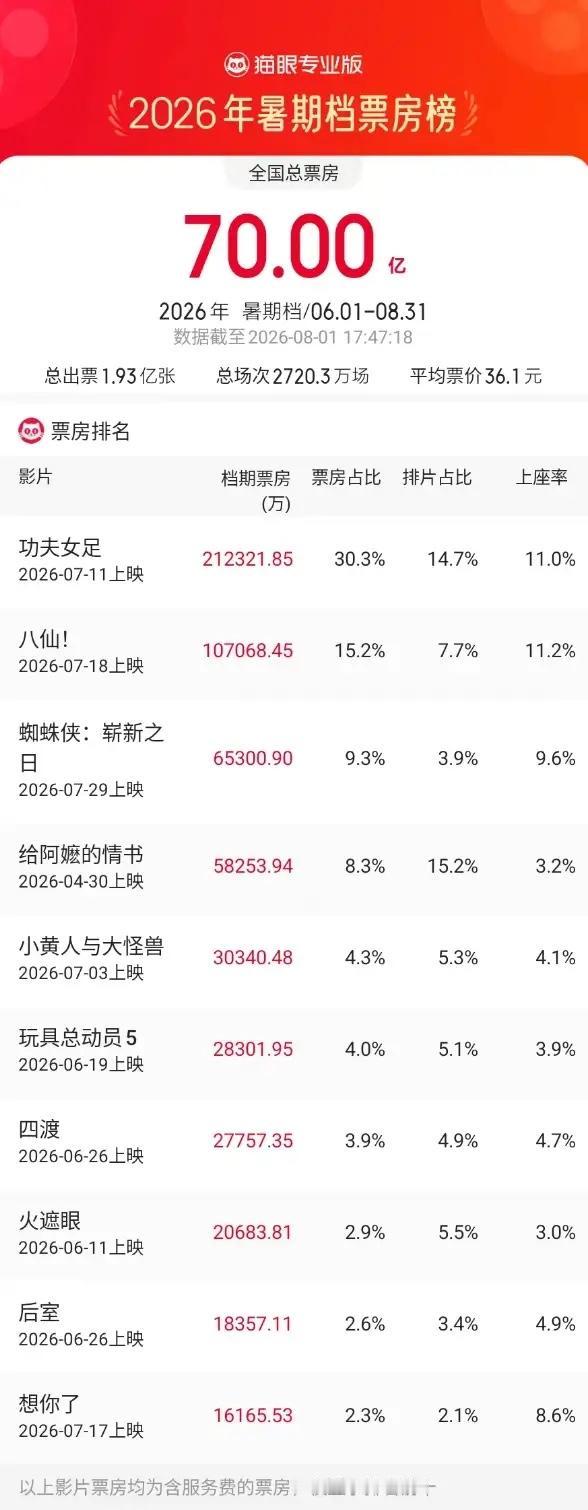 2026暑期档票房破70亿暑期档刚走过大半，大盘票房已经突破70亿，这个数字
