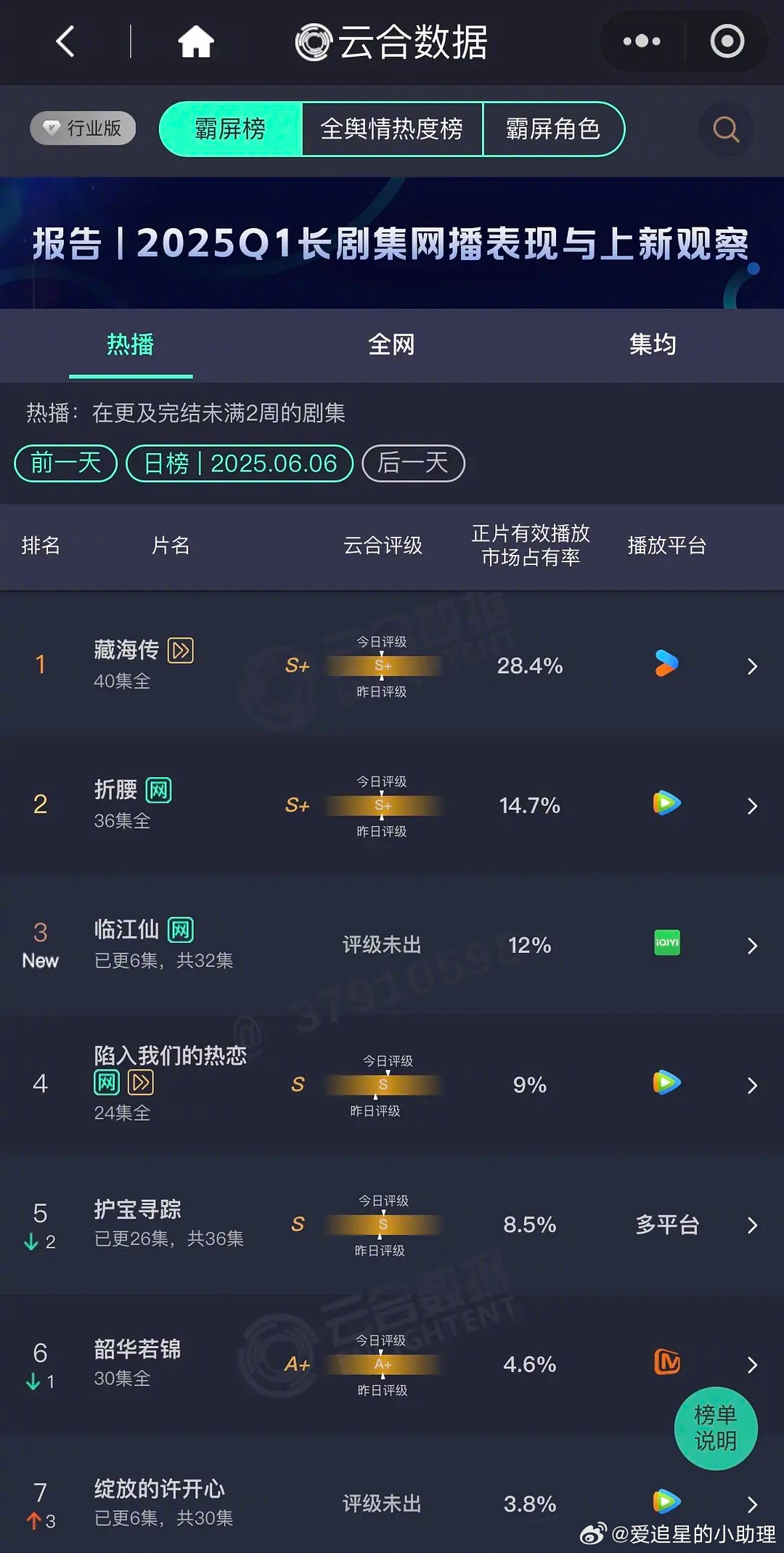 白鹿的《临江仙》首日占比直接12%，什么水平？云合​​​