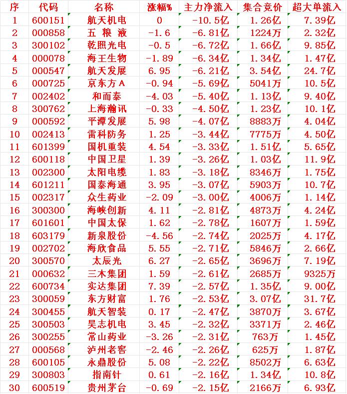 12月8日尾盘30分钟，主力资金大幅卖出的30名单！航天机电：净流入-10