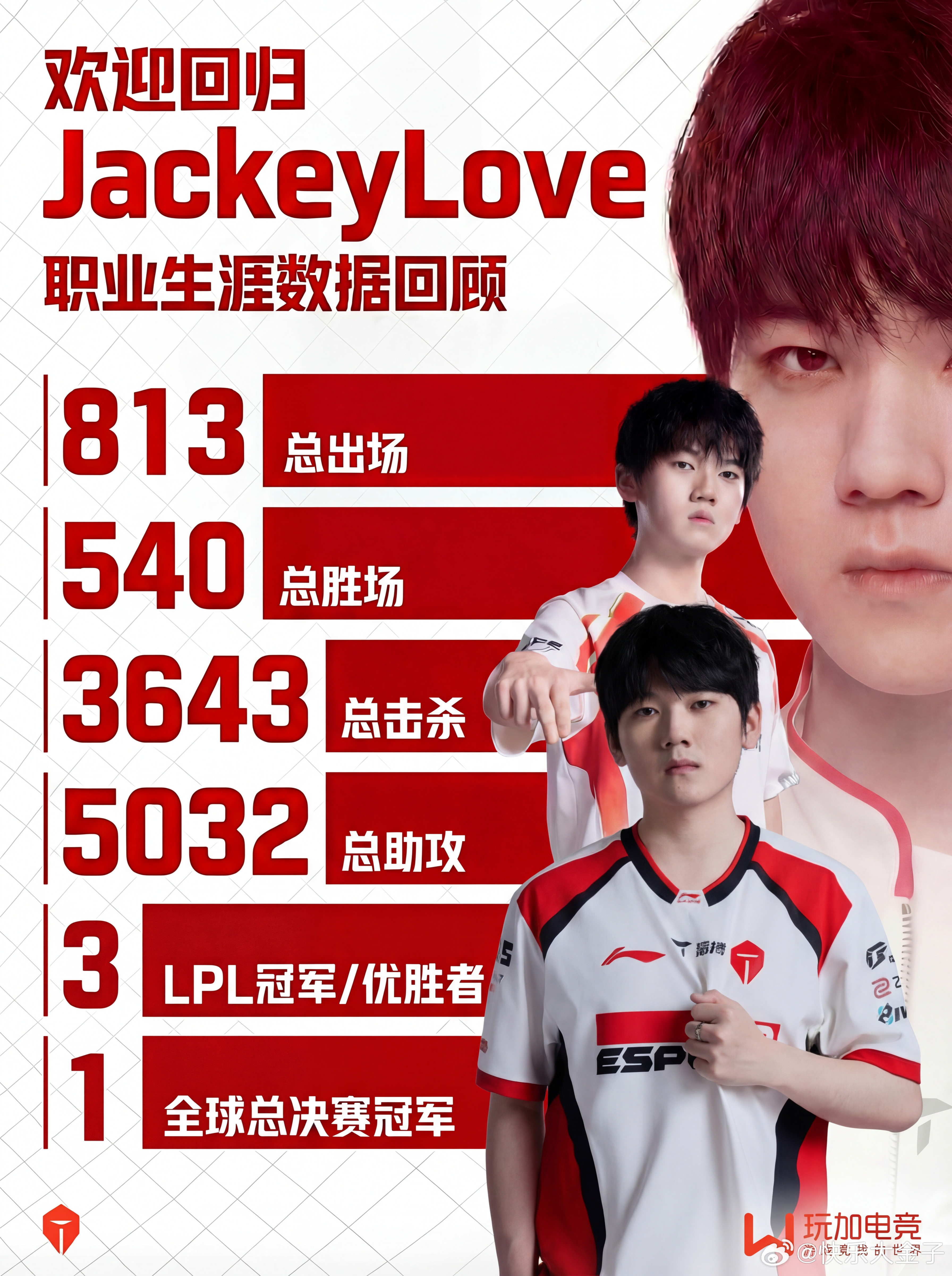 玩加为LPL揭幕战TESvsiG中三位回归的冠军选手制作了数据前瞻↓Tian