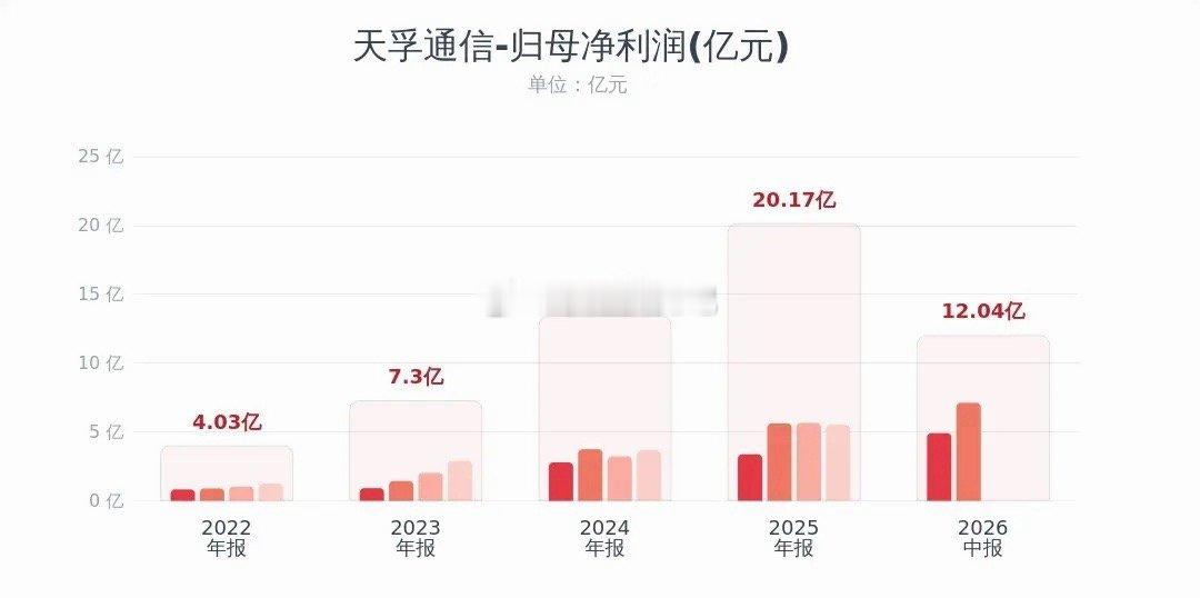 光模块板块利好来了，天孚通信业绩又增速了，关键还有分红天孚通信上半年营收小幅涨15.15%，净利润提