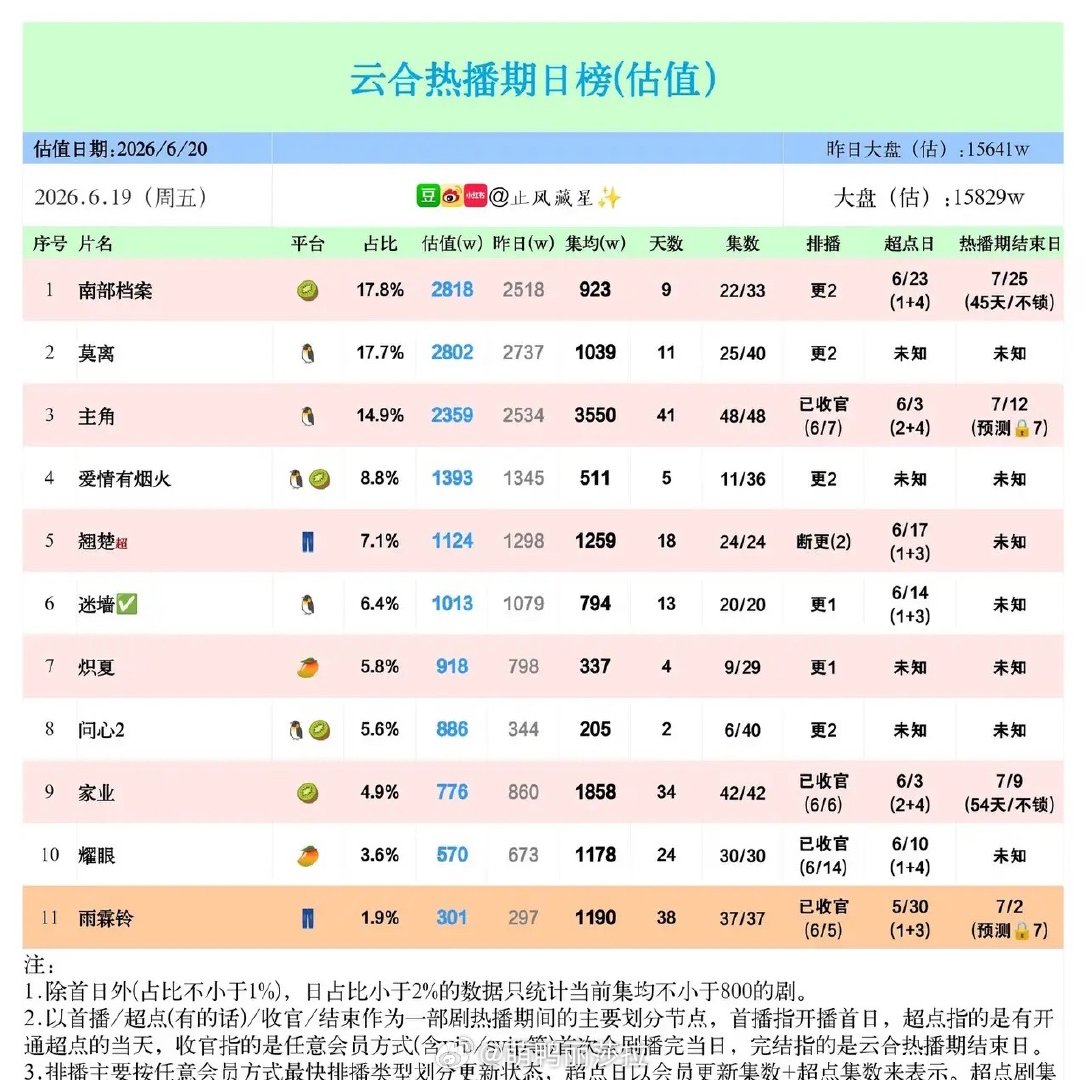 云合6.19热播榜洗牌！《南部档案》反超登顶6月19日云合剧集估值榜单，全网大盘
