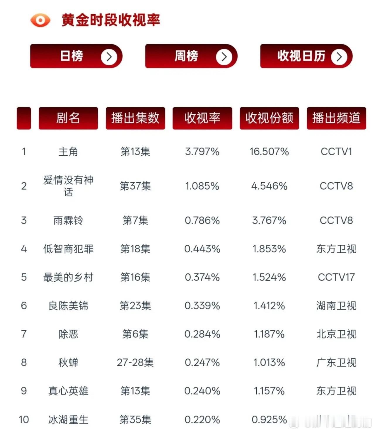 5.16黄金档收视榜出炉！断层第一太亮眼最新黄金时段电视剧收视率日榜，榜单差距堪