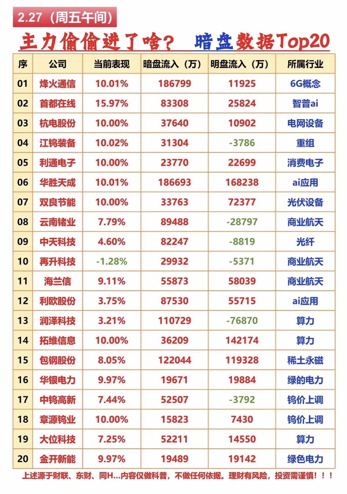 2月27日暗盘数据Top20有不少亮点。截至当天开盘一小时，主力资金流入不少公司