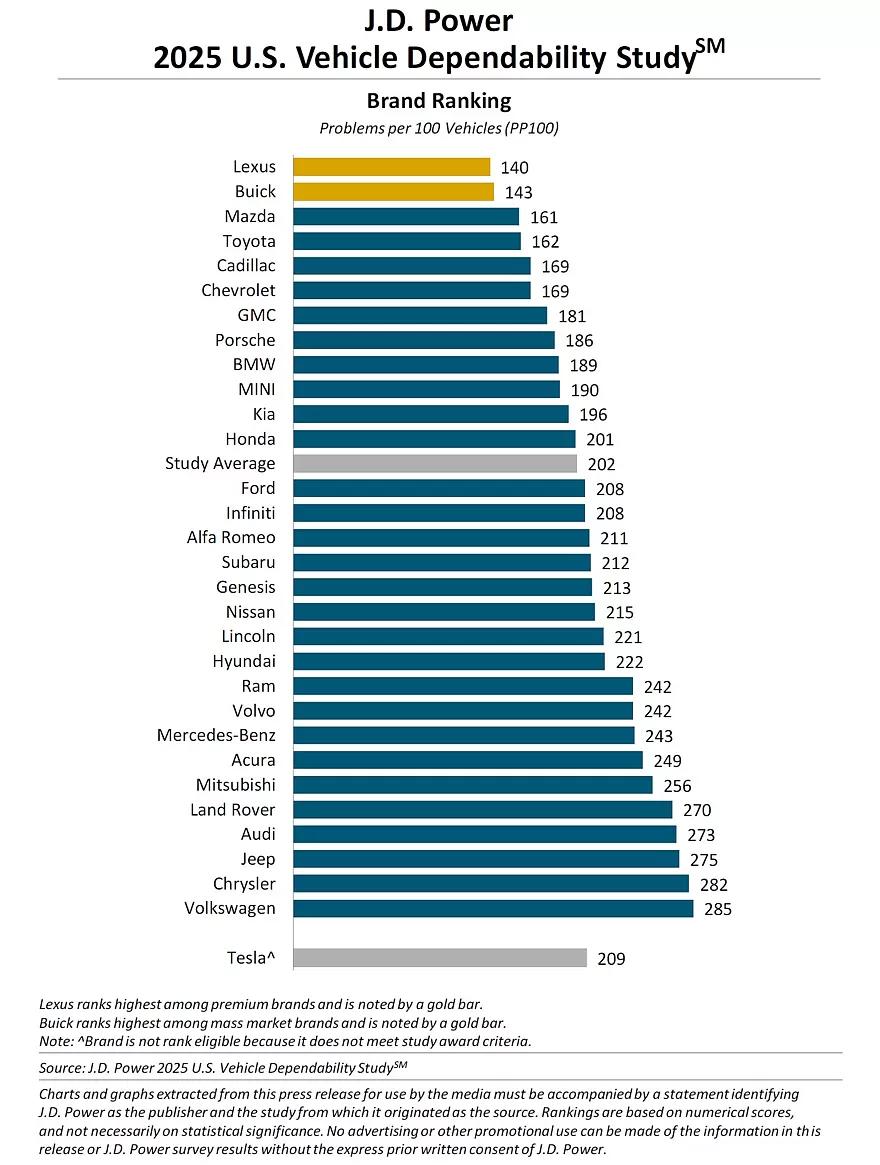 J.D.Power2025可靠性评级：雷克萨斯再次排名第一，大众跌至最后一名