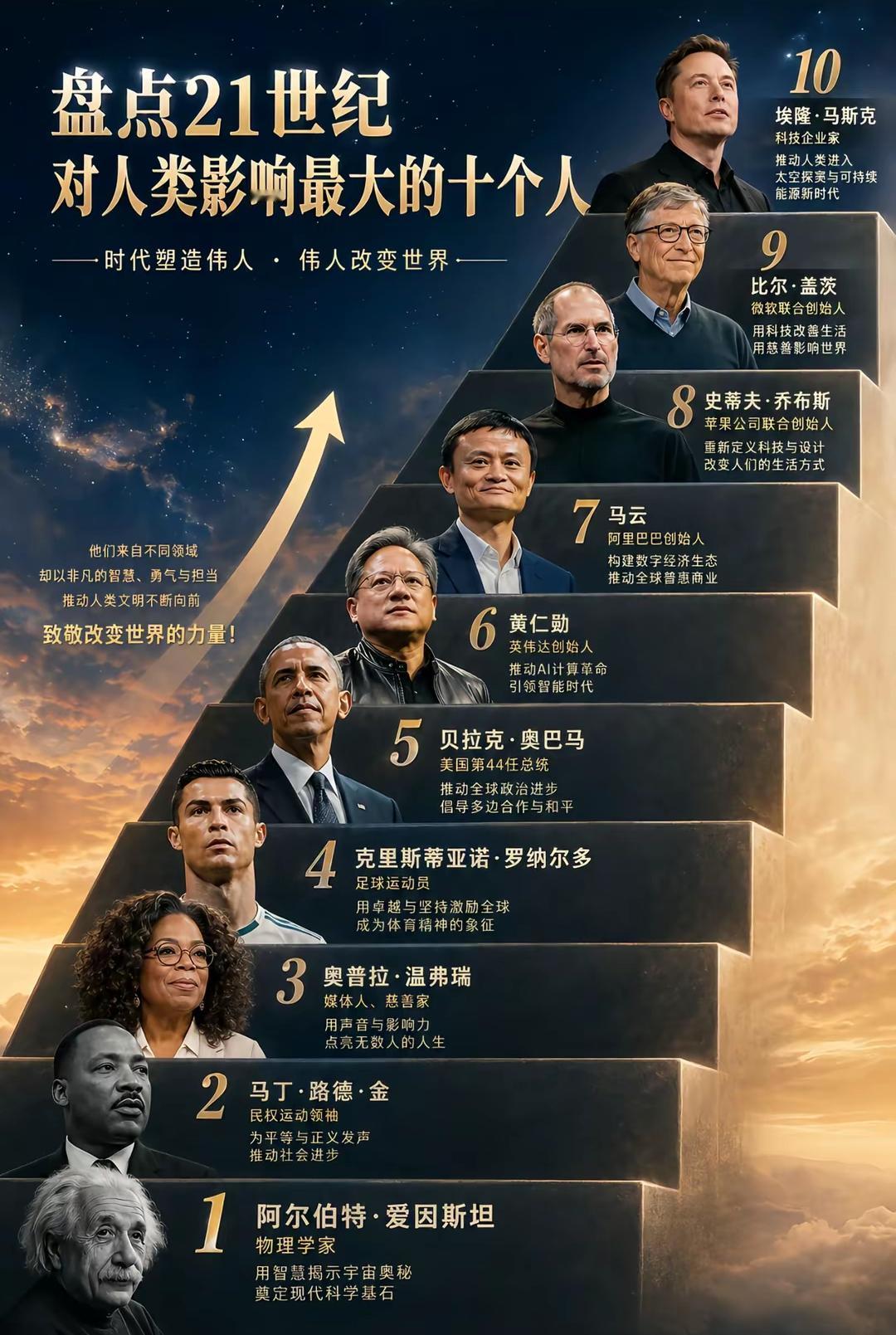 有人列出21世纪对人类影响最大的10个人。第一名爱因斯坦，第二名是马丁·路德·金