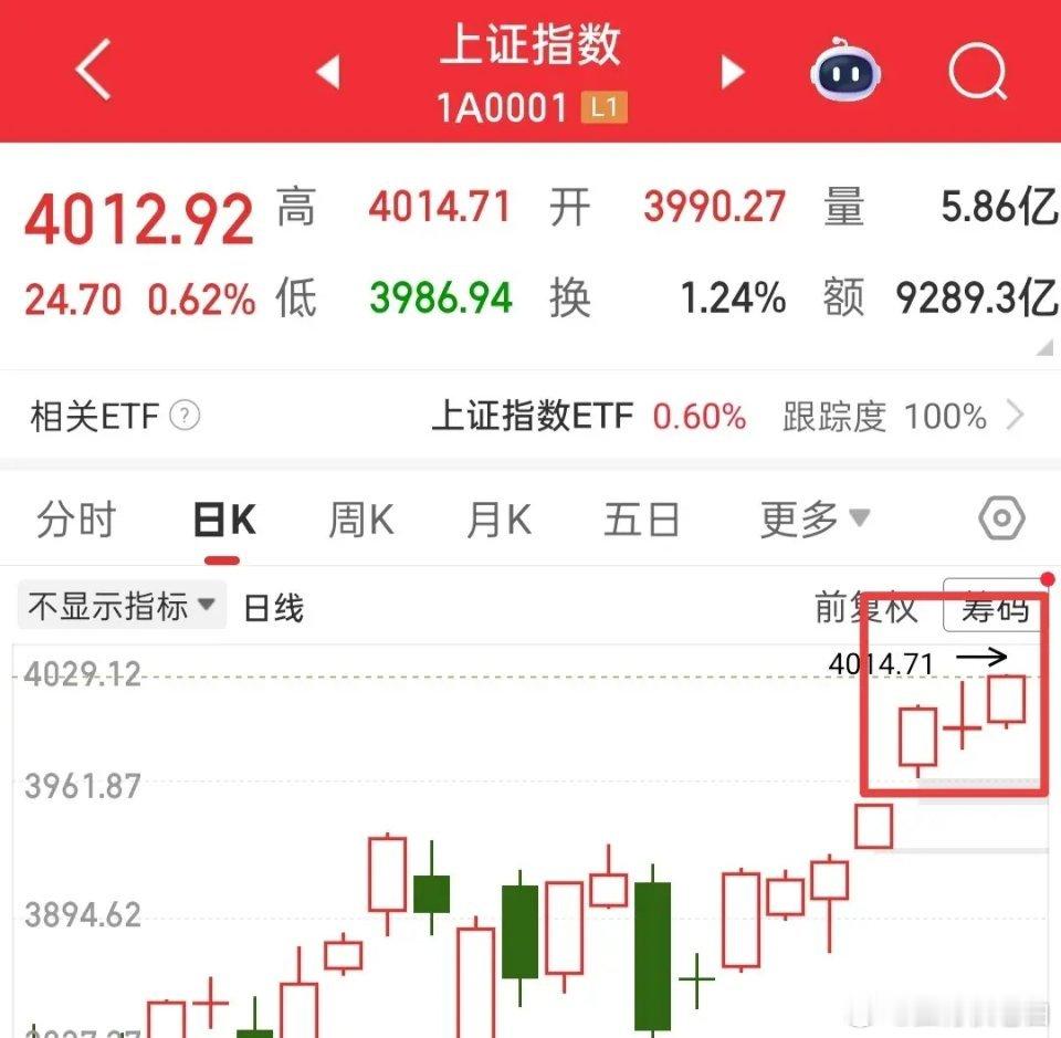 今日大盘成功反包昨日十字星,走势完全符合预期,这正是典型的强势形态,因此明天仍具