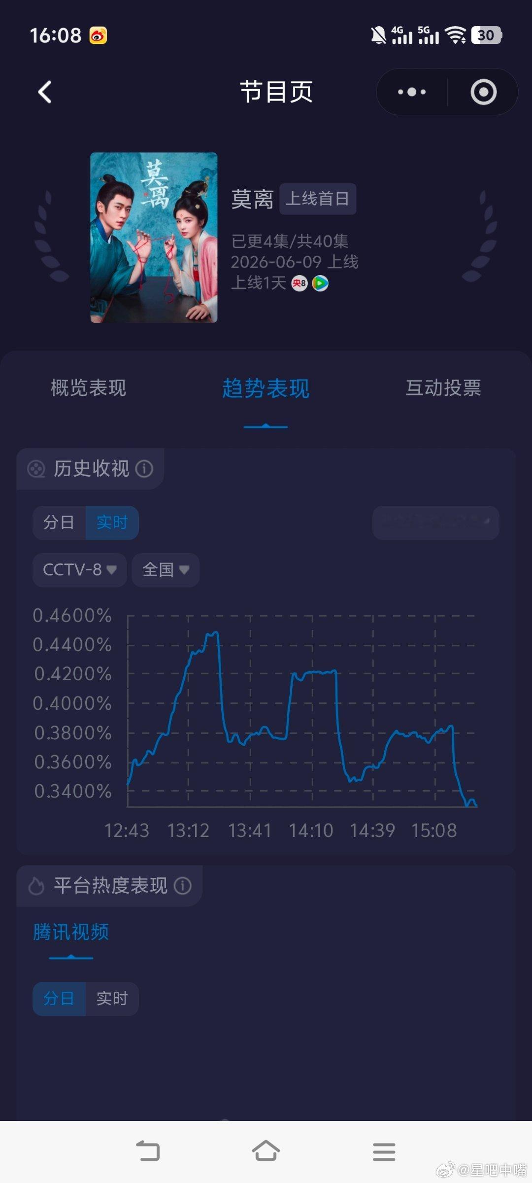 莫离央八首播收视率恭喜白鹿收获央八0.3实绩！白鹿上一部上星央八cvb收视为0.