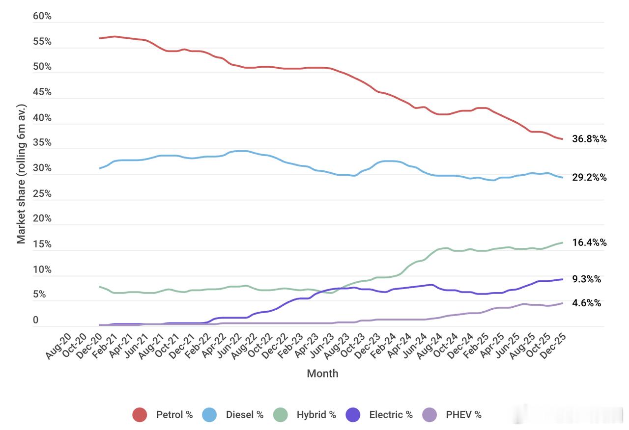 2025澳大利亚车市销量微增0.3%，连创三年纪录，在高利率、高生活成本下还