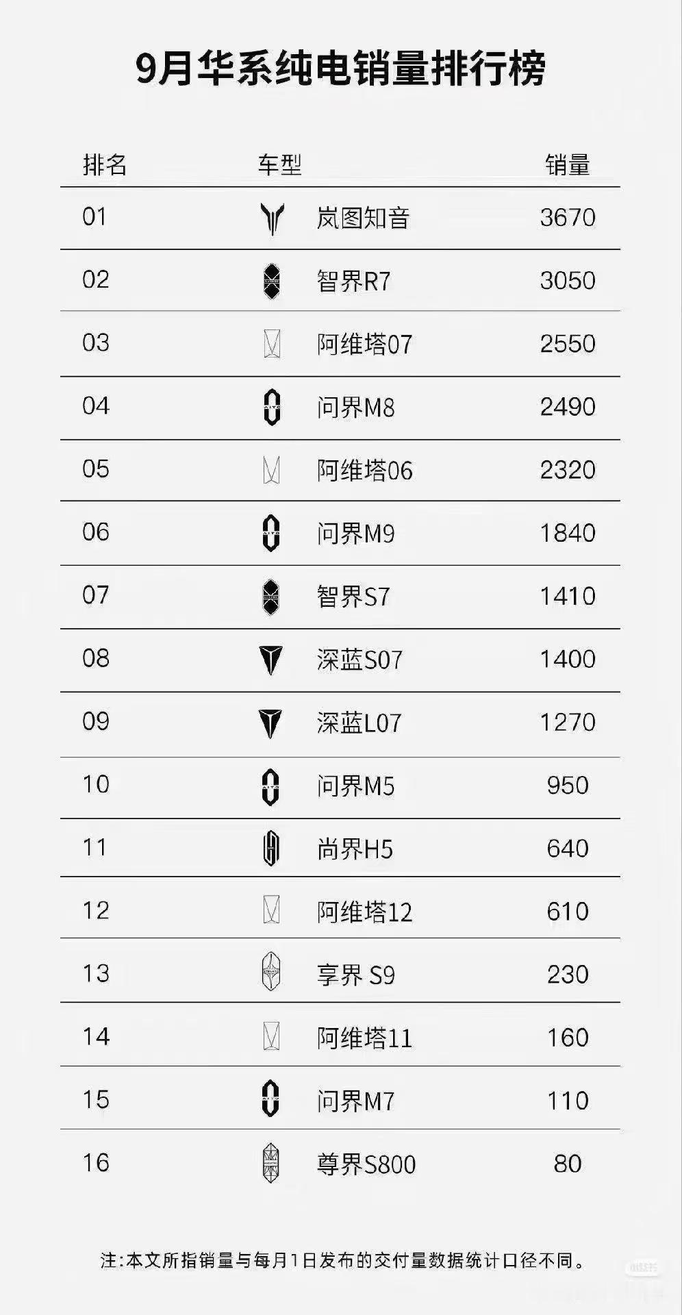 9月份，又新出一个华系纯电销量排行榜！知音热销3670台，连续两月斩获华系纯