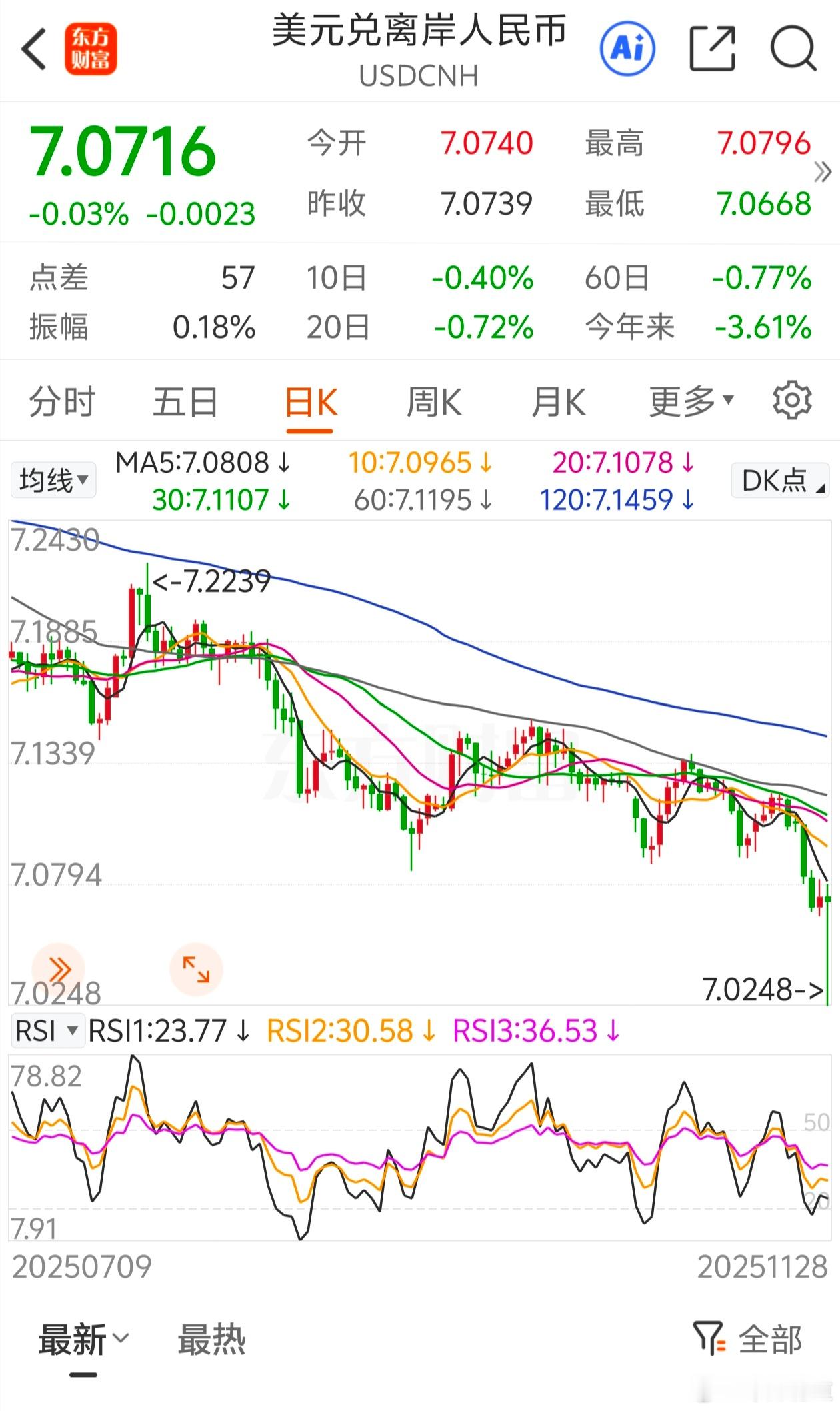 美元兑离岸人民币汇率跌至7.0248，似又要破7，这一幕久违了之前，离岸人民币对