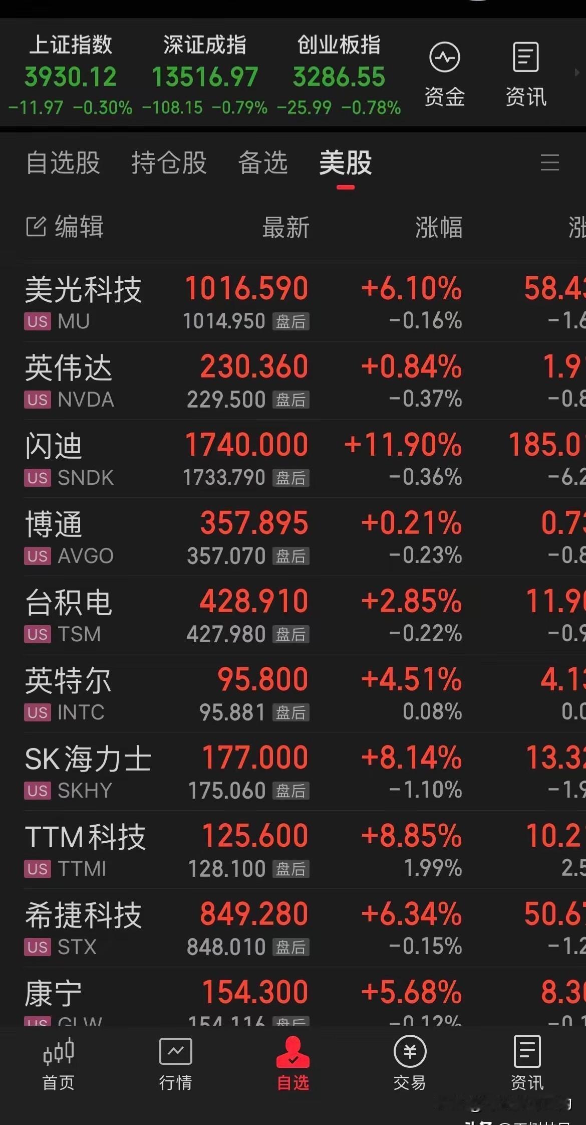 A子科技股下周尴尬了！昨晚美科技股居然在非农数据爆雷后逆势大涨！昨天A子科技就