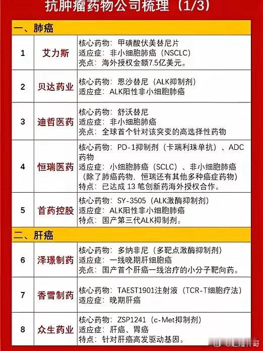 国内抗肿瘤创新药这块，确实慢慢做出不少成果了。简单分方向看：肺癌方向有爱力斯、贝