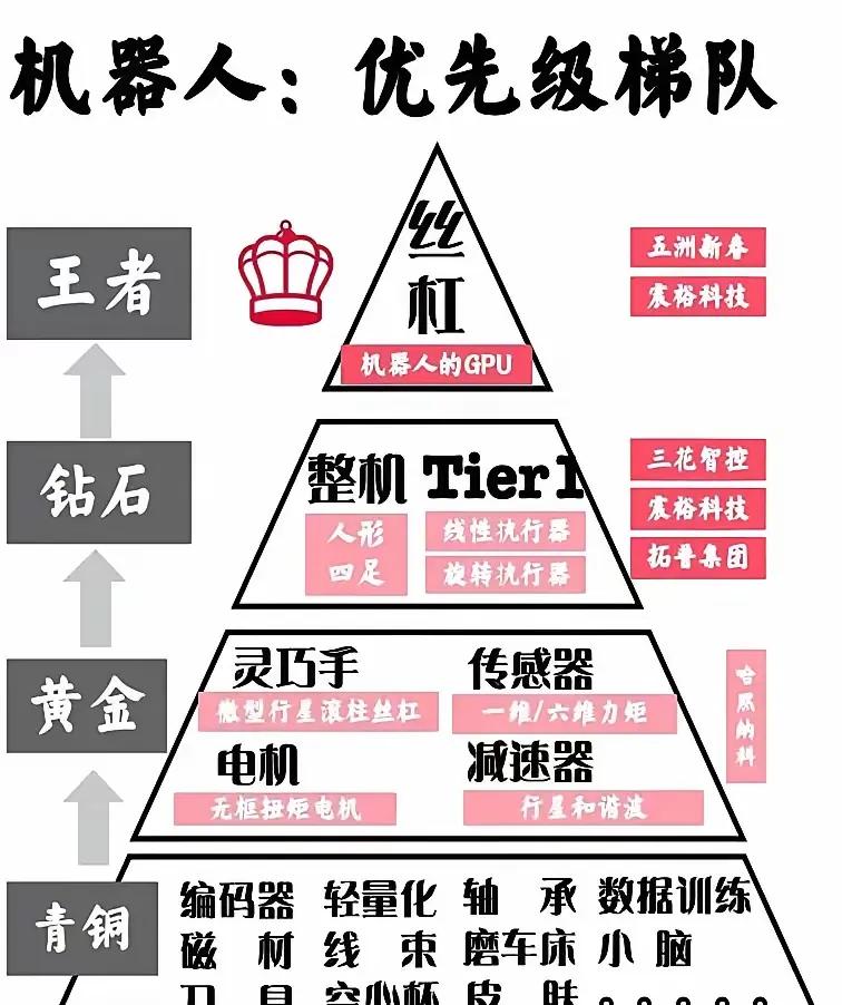 机器人技术金字塔【产业链+个股】从王者到青铜，层层剖析