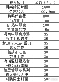 鞠婧祎工作室声明看到鞠婧祎微博发三张Fendi手袋照片价格是30万，看了一下她