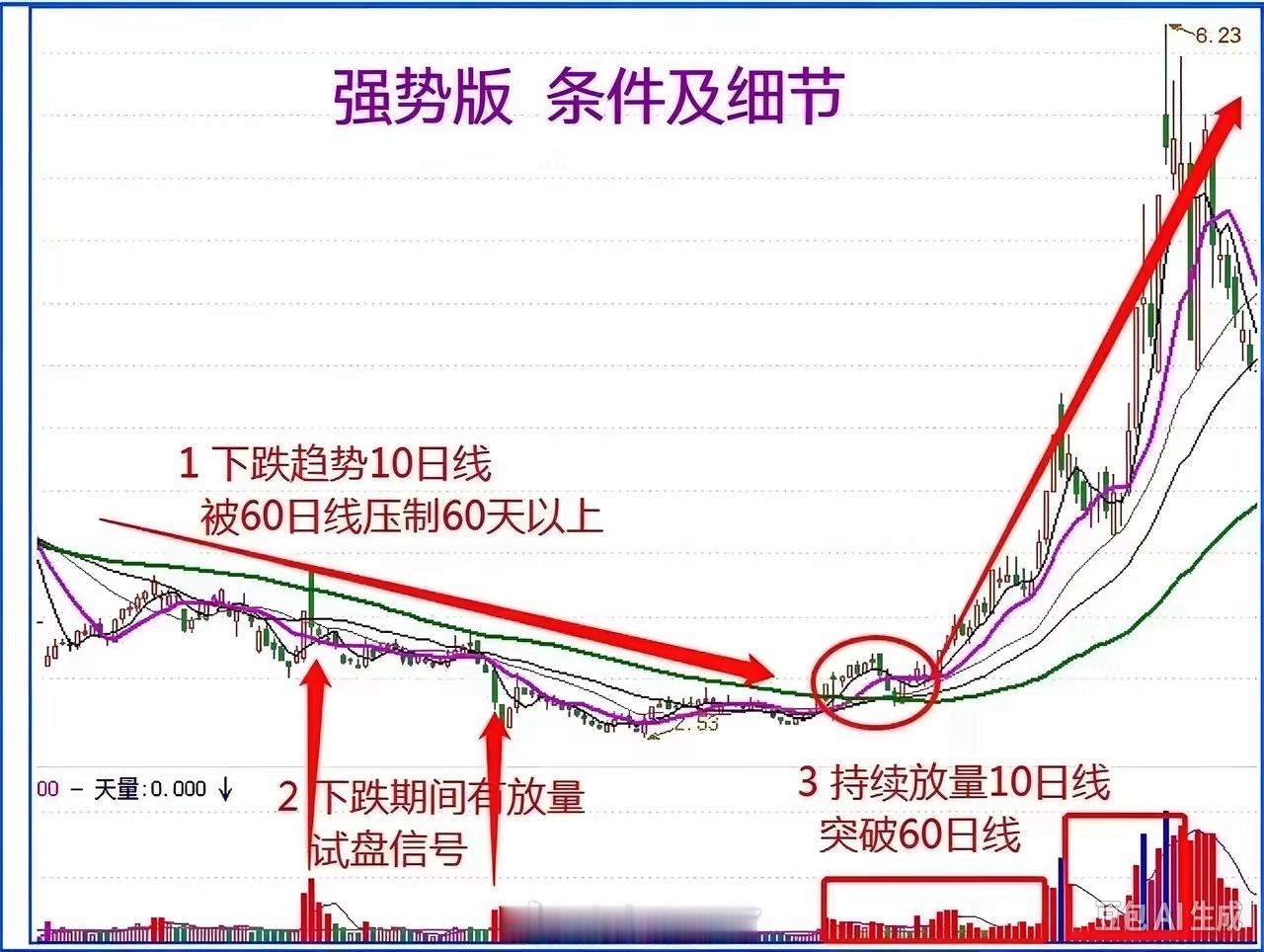 股票突破60日线，三种版本差别巨大60日线是牛熊分界线，但突破也分三六九等。