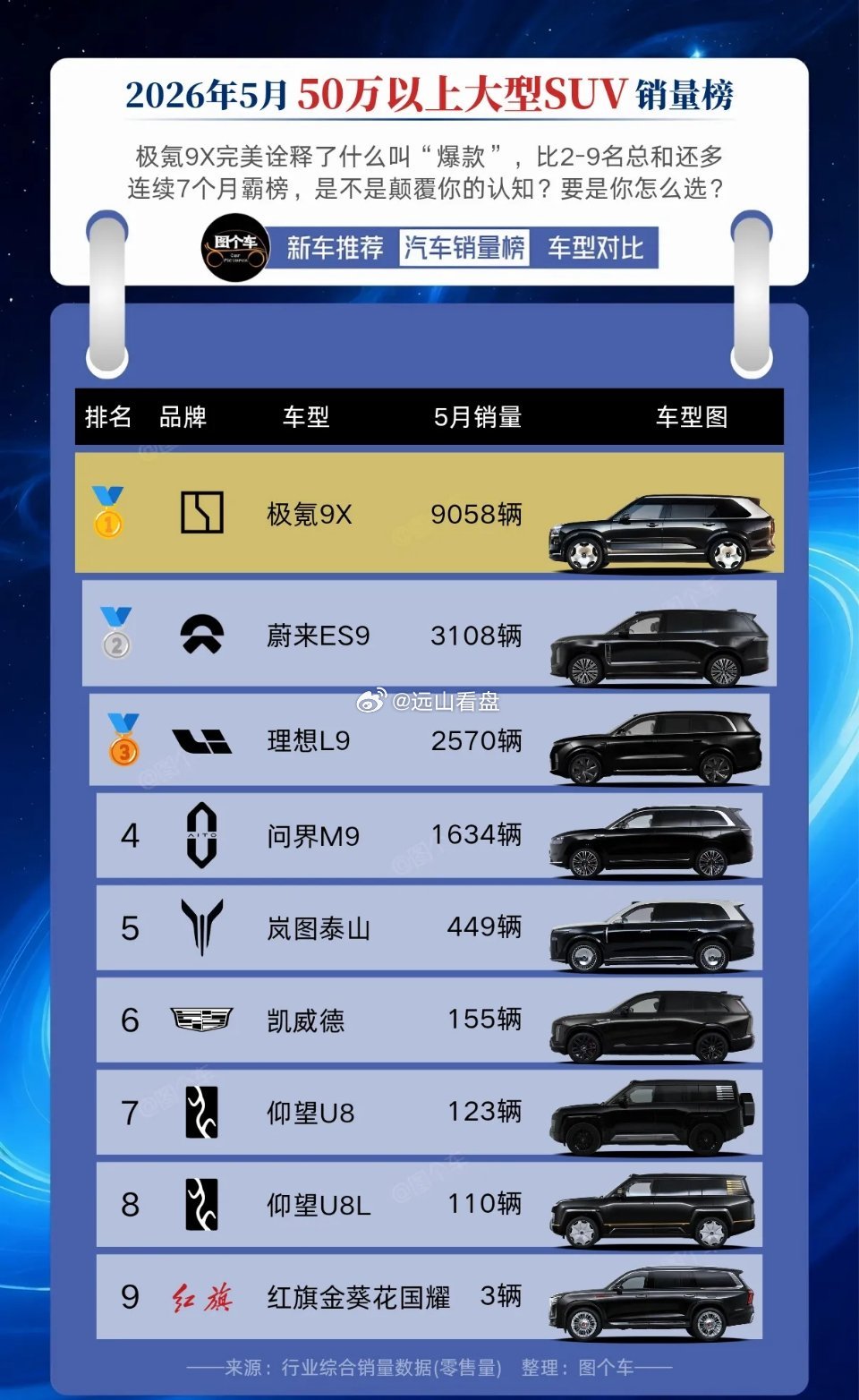 50万以上大型豪华SUV销量榜出炉！极氪9X完美诠释什么叫“爆款”！5月50万+