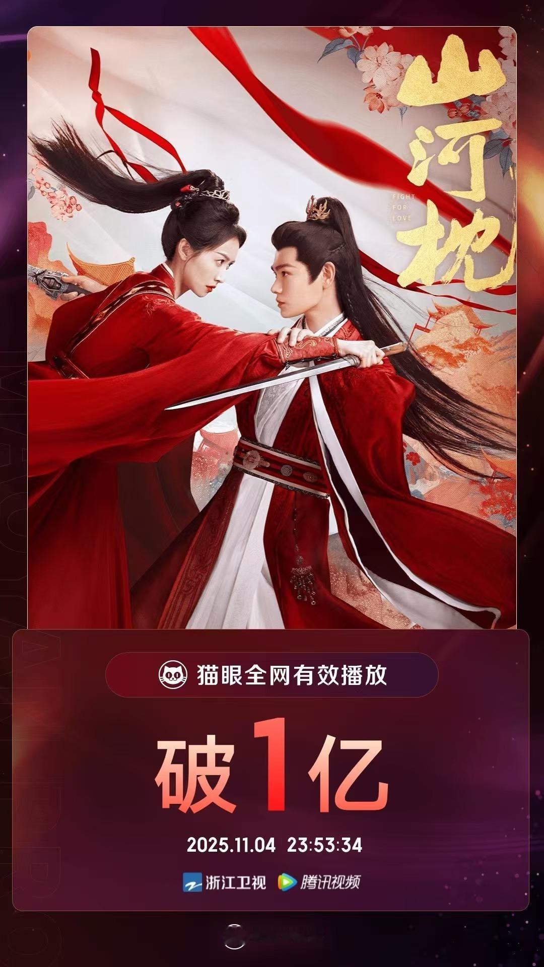 山河枕官方山河枕有效播放量破亿据猫眼专业版数据，领衔主演网络剧《山河