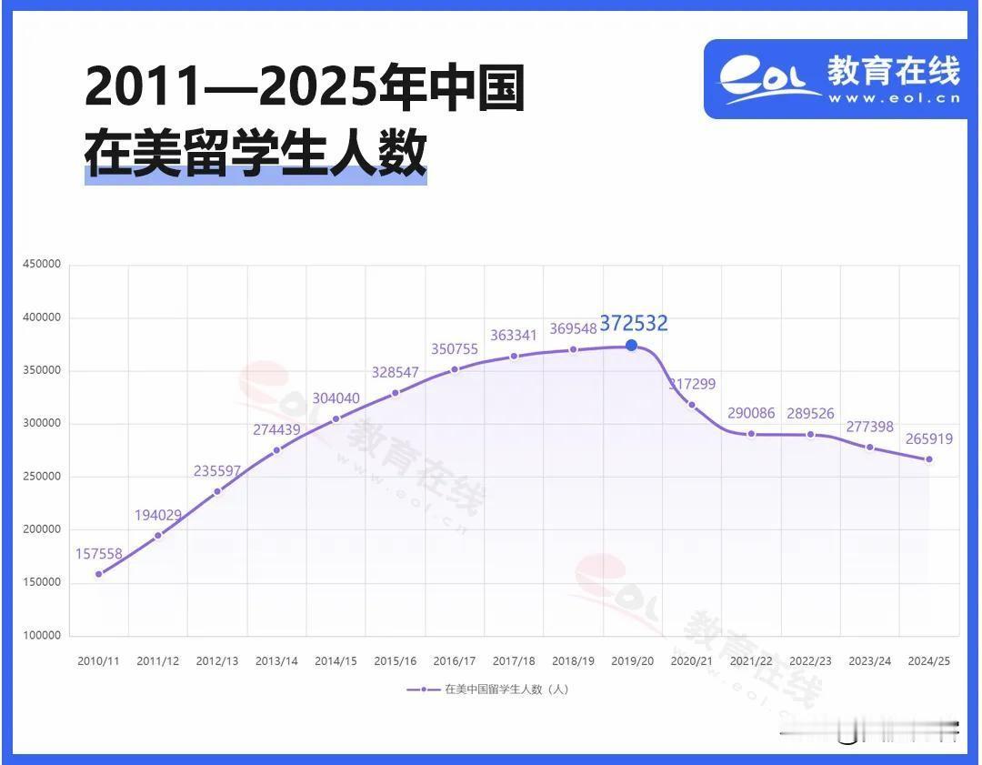 花百万出国=贬值？年轻人集体刹车背后曾经挤破头的留学赛道，咋突然凉透了？