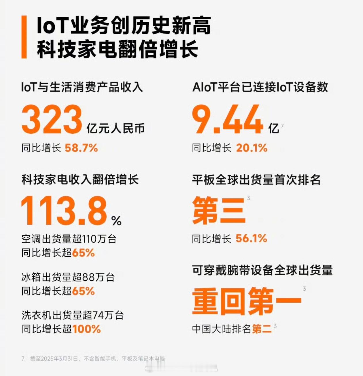 小米IoT家电业务全面爆发，销量大涨：空调110万，增长65%冰箱88万，增长6