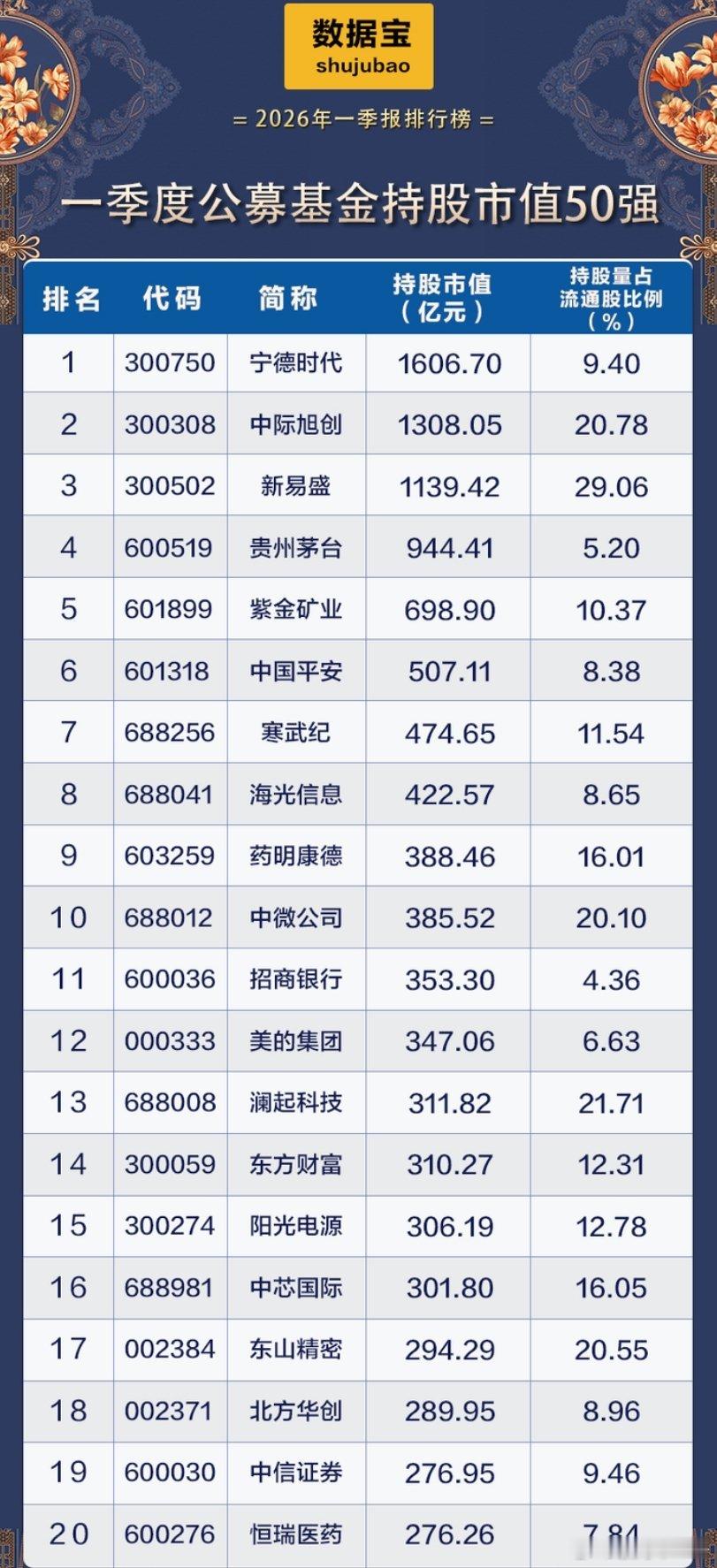 公募持股市值50强出炉